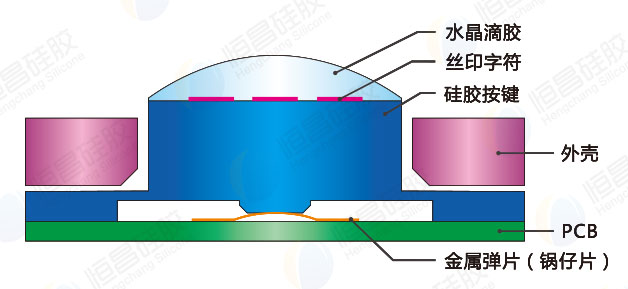 硅胶滴胶按键工艺结构