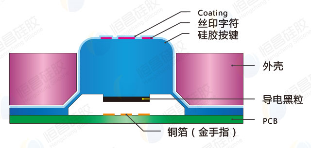 多色成型丝印按键工艺结构