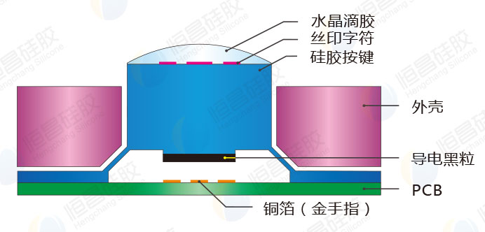 滴胶丝印导电硅胶按键工艺结构